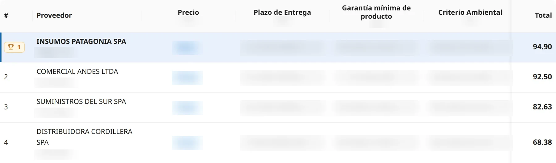 Tabla de ponderación: los proveedores admisibles, los criterios con que se evalúan, el total de cada uno y el primer lugar destacado.